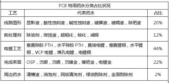 <a href=http://www.sdyssc.cn/ target=_blank class=infotextkey>pcb</a>化學市場與<a href=http://www.sdyssc.cn/ target=_blank class=infotextkey>pcb</a>行業的發展趨勢